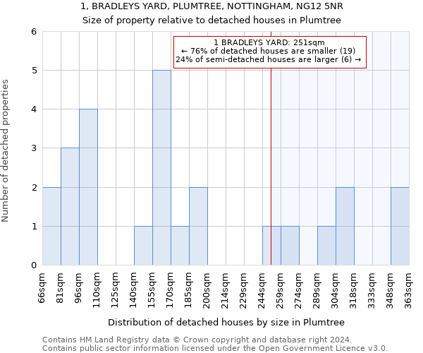 1, BRADLEYS YARD, PLUMTREE, NOTTINGHAM, NG12 5NR: Size of property relative to detached houses in Plumtree