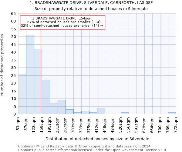 1, BRADSHAWGATE DRIVE, SILVERDALE, CARNFORTH, LA5 0SF: Size of property relative to detached houses in Silverdale