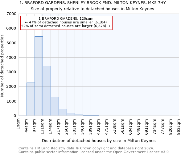 1, BRAFORD GARDENS, SHENLEY BROOK END, MILTON KEYNES, MK5 7HY: Size of property relative to detached houses in Milton Keynes