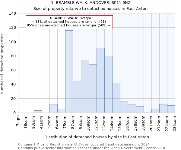 1, BRAMBLE WALK, ANDOVER, SP11 6NZ: Size of property relative to detached houses in East Anton