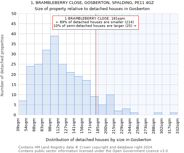 1, BRAMBLEBERRY CLOSE, GOSBERTON, SPALDING, PE11 4GZ: Size of property relative to detached houses in Gosberton