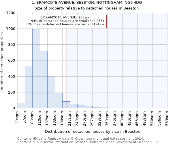 1, BRAMCOTE AVENUE, BEESTON, NOTTINGHAM, NG9 4DG: Size of property relative to detached houses in Beeston