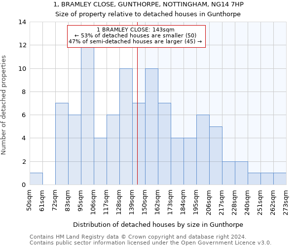 1, BRAMLEY CLOSE, GUNTHORPE, NOTTINGHAM, NG14 7HP: Size of property relative to detached houses in Gunthorpe