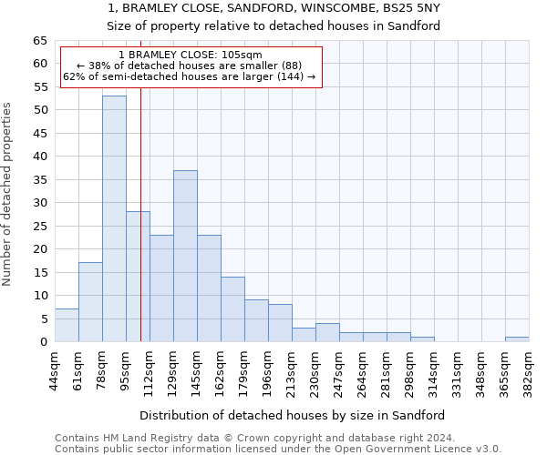 1, BRAMLEY CLOSE, SANDFORD, WINSCOMBE, BS25 5NY: Size of property relative to detached houses in Sandford