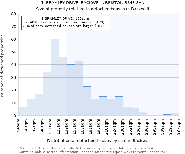 1, BRAMLEY DRIVE, BACKWELL, BRISTOL, BS48 3HN: Size of property relative to detached houses in Backwell