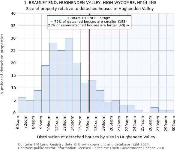 1, BRAMLEY END, HUGHENDEN VALLEY, HIGH WYCOMBE, HP14 4NS: Size of property relative to detached houses in Hughenden Valley