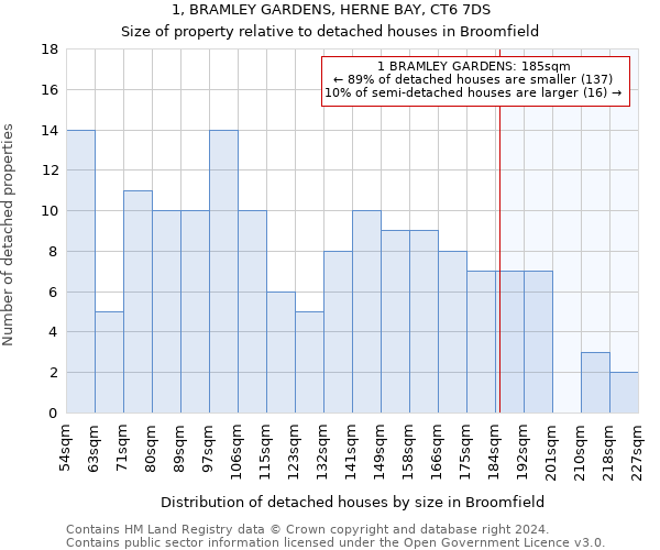 1, BRAMLEY GARDENS, HERNE BAY, CT6 7DS: Size of property relative to detached houses in Broomfield