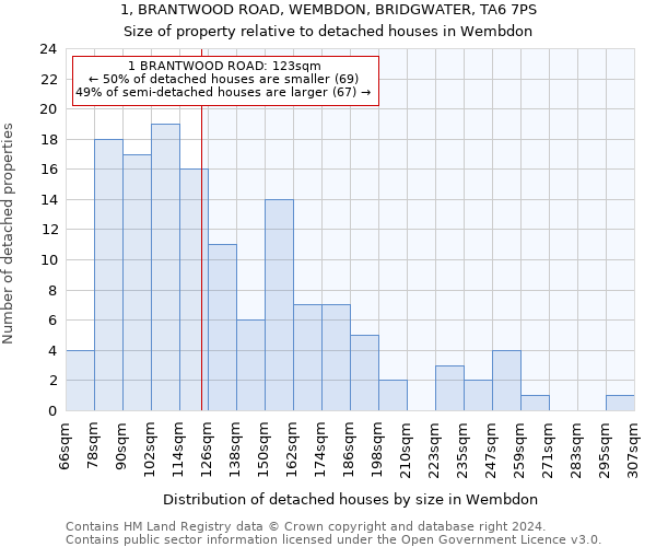 1, BRANTWOOD ROAD, WEMBDON, BRIDGWATER, TA6 7PS: Size of property relative to detached houses in Wembdon