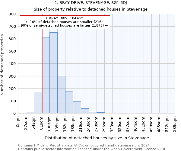 1, BRAY DRIVE, STEVENAGE, SG1 6DJ: Size of property relative to detached houses in Stevenage