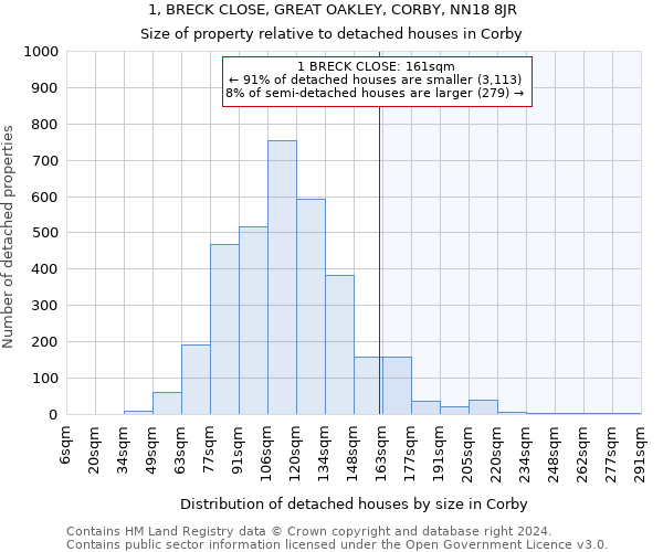 1, BRECK CLOSE, GREAT OAKLEY, CORBY, NN18 8JR: Size of property relative to detached houses in Corby