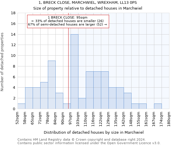 1, BRECK CLOSE, MARCHWIEL, WREXHAM, LL13 0PS: Size of property relative to detached houses in Marchwiel