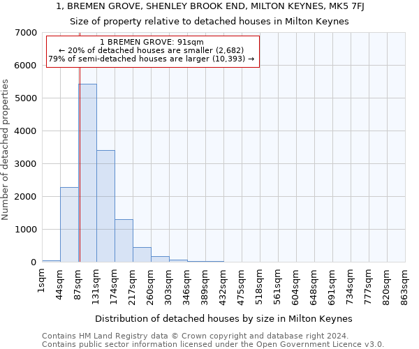 1, BREMEN GROVE, SHENLEY BROOK END, MILTON KEYNES, MK5 7FJ: Size of property relative to detached houses in Milton Keynes