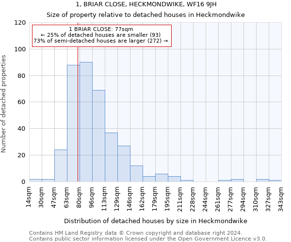 1, BRIAR CLOSE, HECKMONDWIKE, WF16 9JH: Size of property relative to detached houses in Heckmondwike