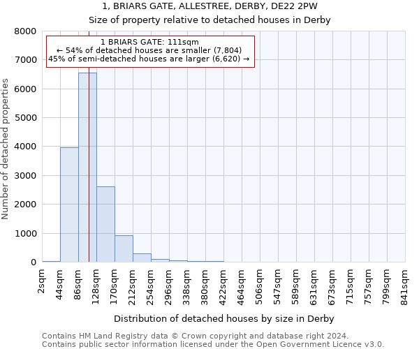 1, BRIARS GATE, ALLESTREE, DERBY, DE22 2PW: Size of property relative to detached houses in Derby