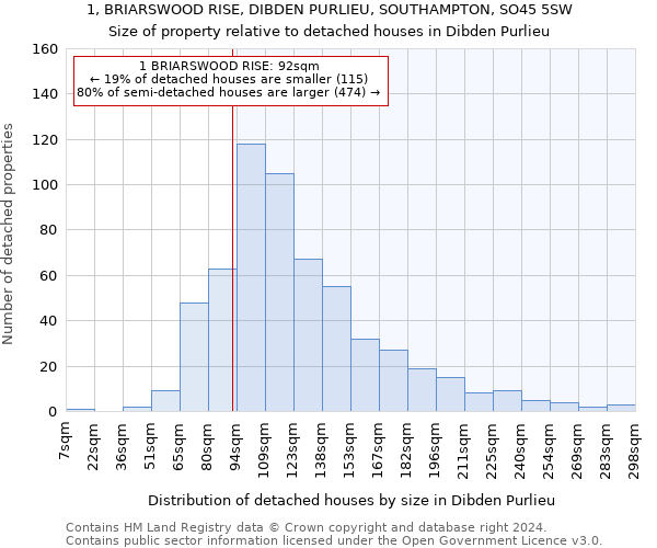 1, BRIARSWOOD RISE, DIBDEN PURLIEU, SOUTHAMPTON, SO45 5SW: Size of property relative to detached houses in Dibden Purlieu