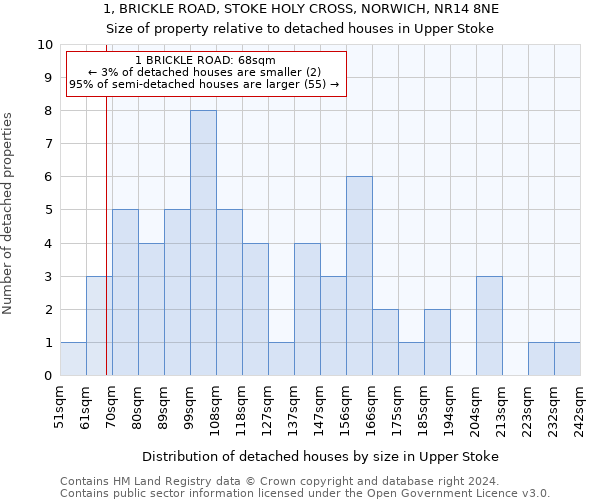 1, BRICKLE ROAD, STOKE HOLY CROSS, NORWICH, NR14 8NE: Size of property relative to detached houses in Upper Stoke