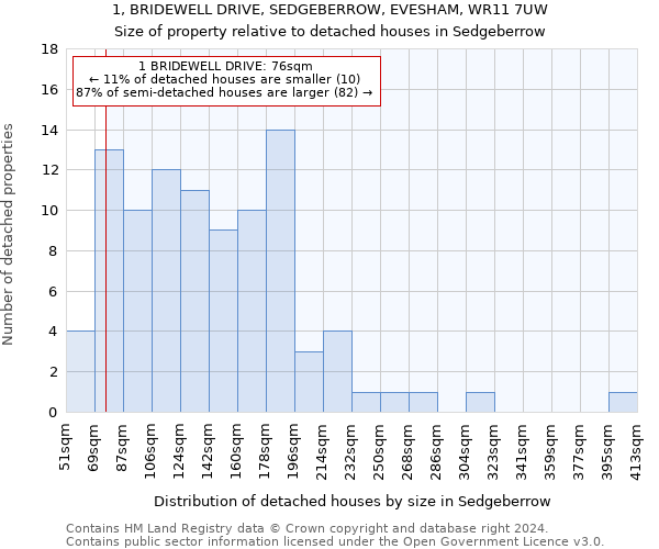 1, BRIDEWELL DRIVE, SEDGEBERROW, EVESHAM, WR11 7UW: Size of property relative to detached houses in Sedgeberrow