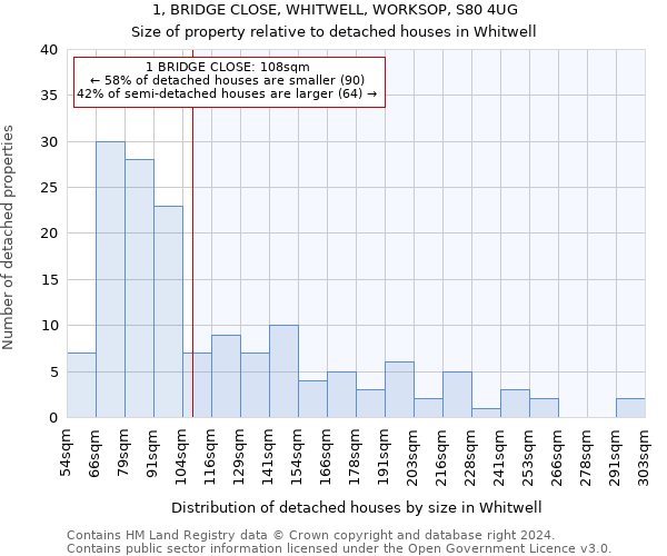 1, BRIDGE CLOSE, WHITWELL, WORKSOP, S80 4UG: Size of property relative to detached houses in Whitwell