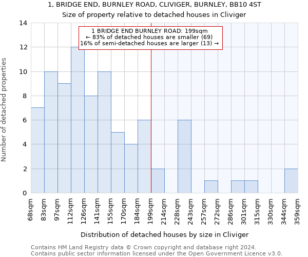 1, BRIDGE END, BURNLEY ROAD, CLIVIGER, BURNLEY, BB10 4ST: Size of property relative to detached houses in Cliviger