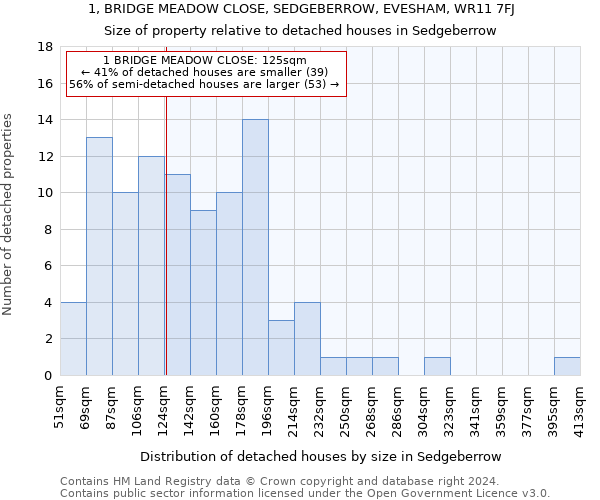 1, BRIDGE MEADOW CLOSE, SEDGEBERROW, EVESHAM, WR11 7FJ: Size of property relative to detached houses in Sedgeberrow