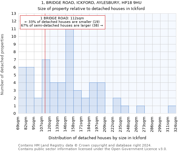 1, BRIDGE ROAD, ICKFORD, AYLESBURY, HP18 9HU: Size of property relative to detached houses in Ickford