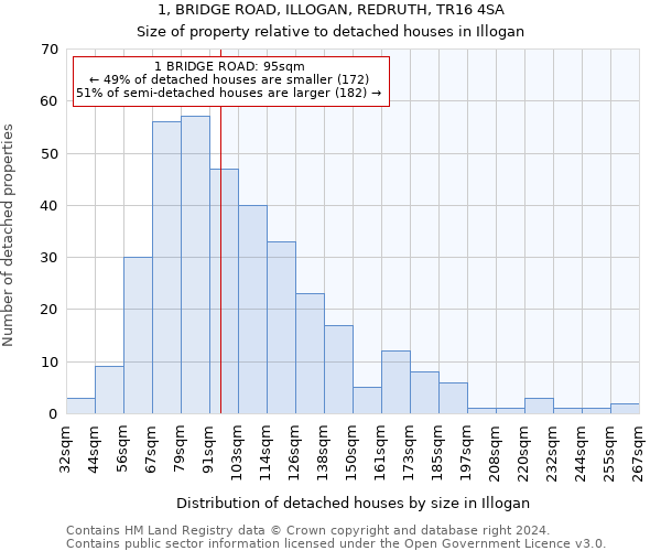 1, BRIDGE ROAD, ILLOGAN, REDRUTH, TR16 4SA: Size of property relative to detached houses in Illogan