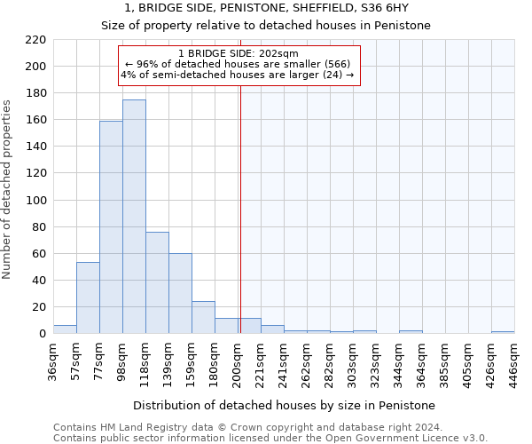 1, BRIDGE SIDE, PENISTONE, SHEFFIELD, S36 6HY: Size of property relative to detached houses in Penistone