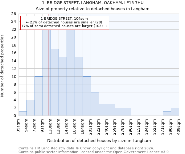 1, BRIDGE STREET, LANGHAM, OAKHAM, LE15 7HU: Size of property relative to detached houses in Langham