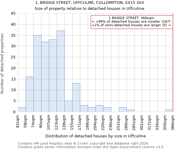 1, BRIDGE STREET, UFFCULME, CULLOMPTON, EX15 3AX: Size of property relative to detached houses in Uffculme