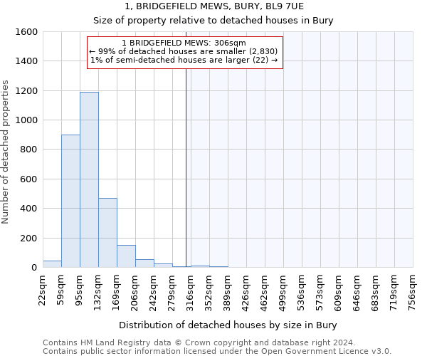 1, BRIDGEFIELD MEWS, BURY, BL9 7UE: Size of property relative to detached houses in Bury