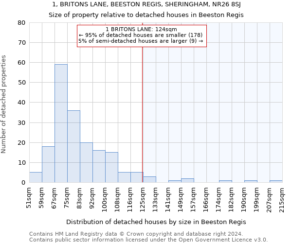 1, BRITONS LANE, BEESTON REGIS, SHERINGHAM, NR26 8SJ: Size of property relative to detached houses in Beeston Regis