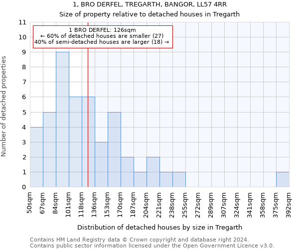 1, BRO DERFEL, TREGARTH, BANGOR, LL57 4RR: Size of property relative to detached houses in Tregarth