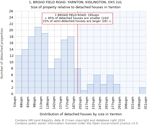 1, BROAD FIELD ROAD, YARNTON, KIDLINGTON, OX5 1UL: Size of property relative to detached houses in Yarnton