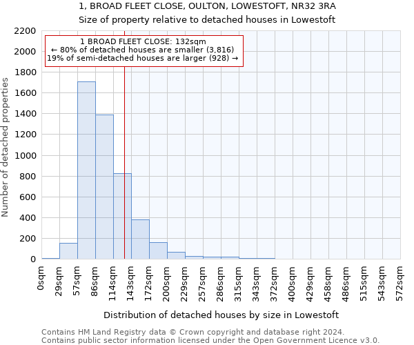 1, BROAD FLEET CLOSE, OULTON, LOWESTOFT, NR32 3RA: Size of property relative to detached houses in Lowestoft