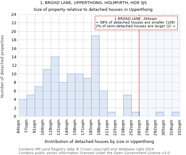 1, BROAD LANE, UPPERTHONG, HOLMFIRTH, HD9 3JS: Size of property relative to detached houses in Upperthong