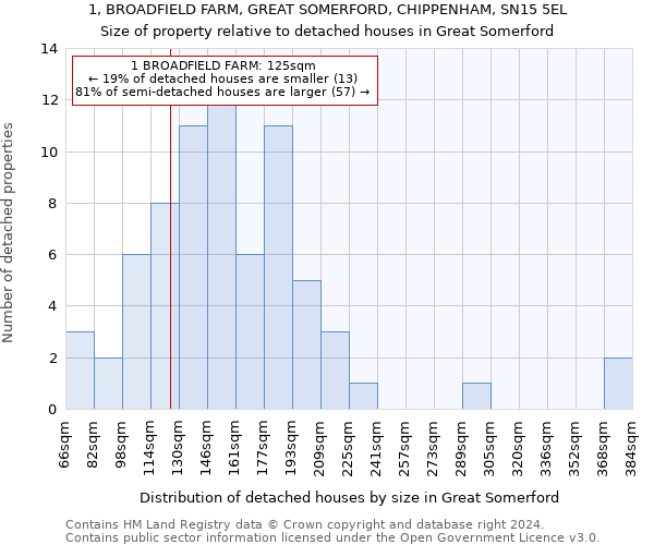 1, BROADFIELD FARM, GREAT SOMERFORD, CHIPPENHAM, SN15 5EL: Size of property relative to detached houses in Great Somerford