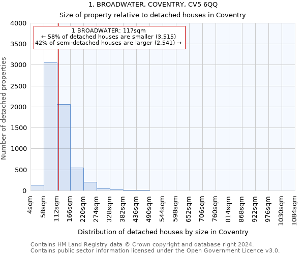 1, BROADWATER, COVENTRY, CV5 6QQ: Size of property relative to detached houses in Coventry