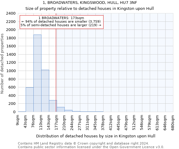 1, BROADWATERS, KINGSWOOD, HULL, HU7 3NF: Size of property relative to detached houses in Kingston upon Hull