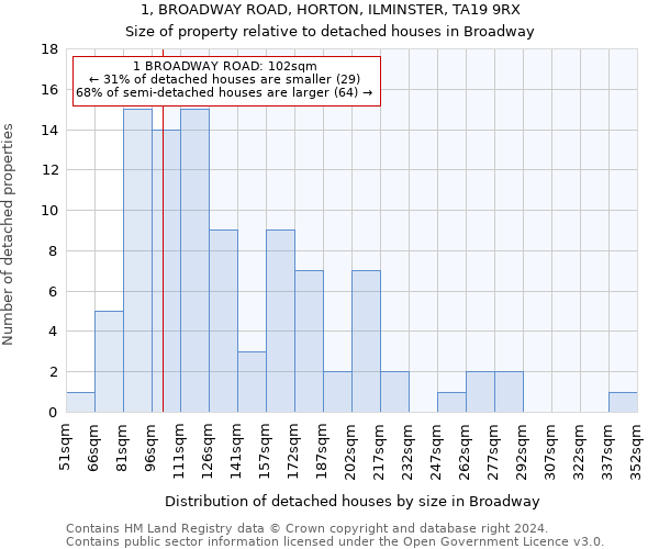 1, BROADWAY ROAD, HORTON, ILMINSTER, TA19 9RX: Size of property relative to detached houses in Broadway