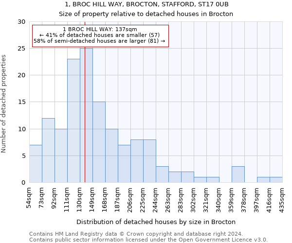 1, BROC HILL WAY, BROCTON, STAFFORD, ST17 0UB: Size of property relative to detached houses in Brocton