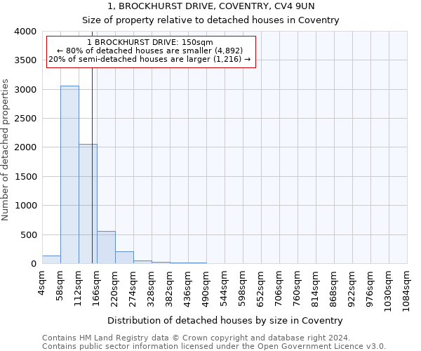 1, BROCKHURST DRIVE, COVENTRY, CV4 9UN: Size of property relative to detached houses in Coventry