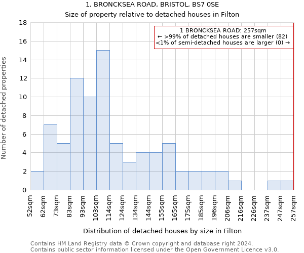 1, BRONCKSEA ROAD, BRISTOL, BS7 0SE: Size of property relative to detached houses in Filton