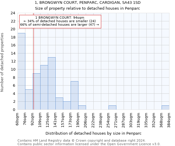 1, BRONGWYN COURT, PENPARC, CARDIGAN, SA43 1SD: Size of property relative to detached houses in Penparc