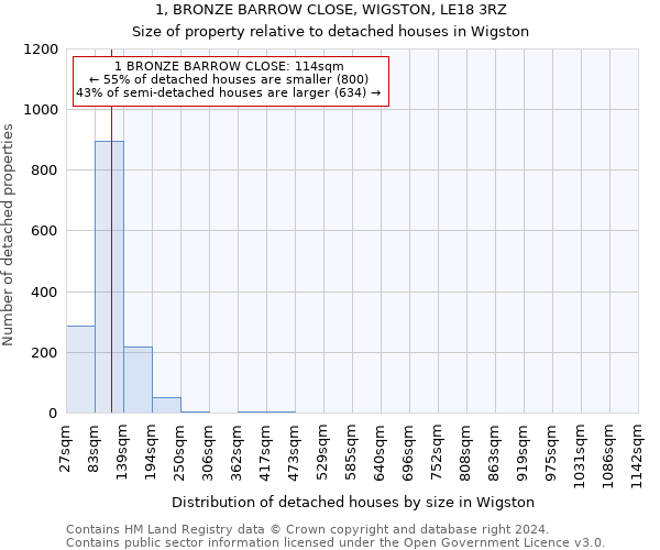 1, BRONZE BARROW CLOSE, WIGSTON, LE18 3RZ: Size of property relative to detached houses in Wigston