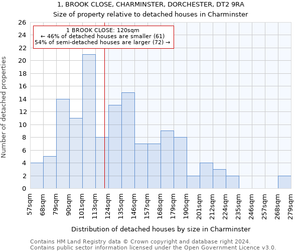 1, BROOK CLOSE, CHARMINSTER, DORCHESTER, DT2 9RA: Size of property relative to detached houses in Charminster