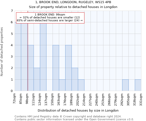 1, BROOK END, LONGDON, RUGELEY, WS15 4PB: Size of property relative to detached houses in Longdon