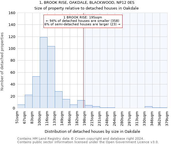 1, BROOK RISE, OAKDALE, BLACKWOOD, NP12 0ES: Size of property relative to detached houses in Oakdale