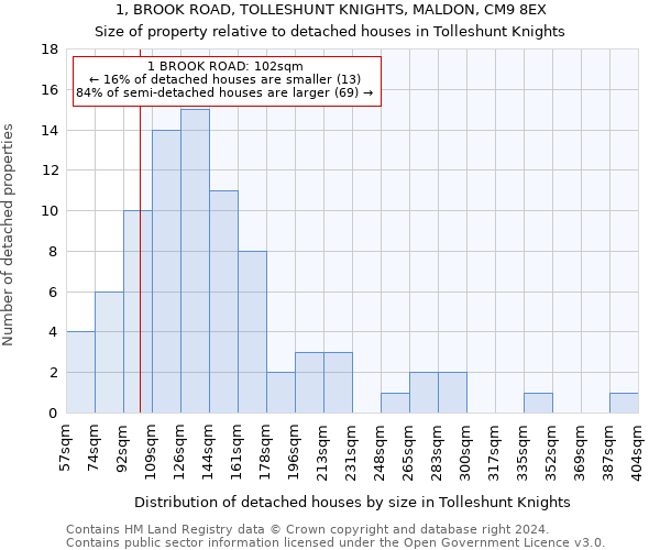 1, BROOK ROAD, TOLLESHUNT KNIGHTS, MALDON, CM9 8EX: Size of property relative to detached houses in Tolleshunt Knights