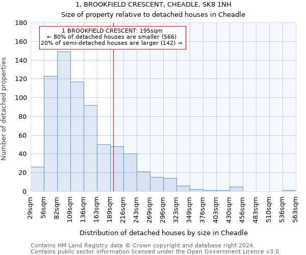 1, BROOKFIELD CRESCENT, CHEADLE, SK8 1NH: Size of property relative to detached houses in Cheadle