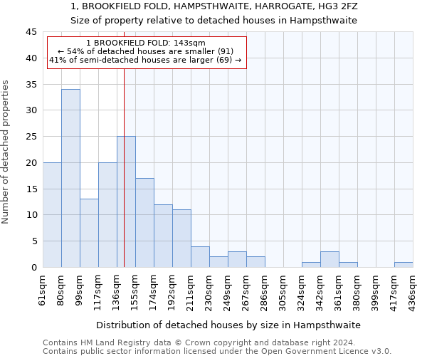 1, BROOKFIELD FOLD, HAMPSTHWAITE, HARROGATE, HG3 2FZ: Size of property relative to detached houses in Hampsthwaite